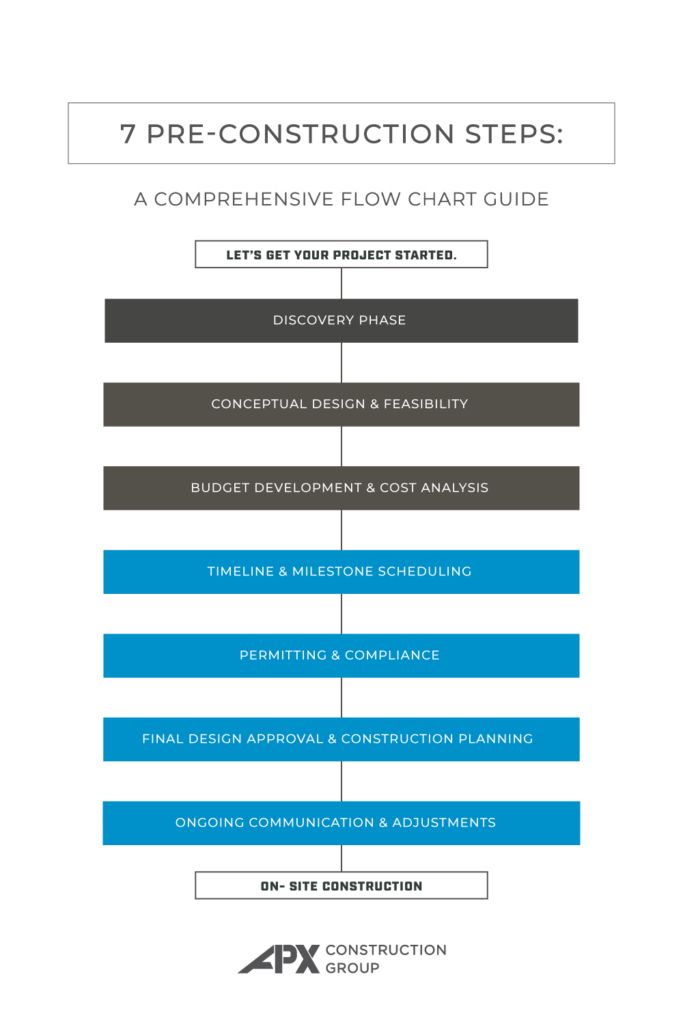 Pre-Construction Planning